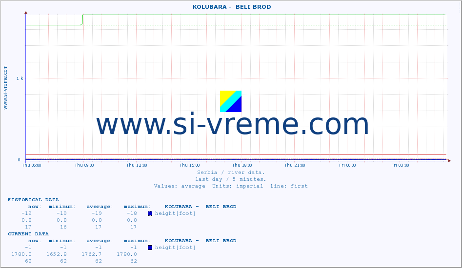  ::  KOLUBARA -  BELI BROD :: height |  |  :: last day / 5 minutes.