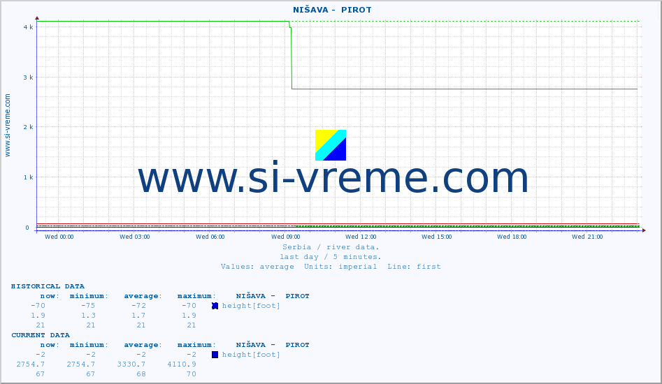  ::  NIŠAVA -  PIROT :: height |  |  :: last day / 5 minutes.