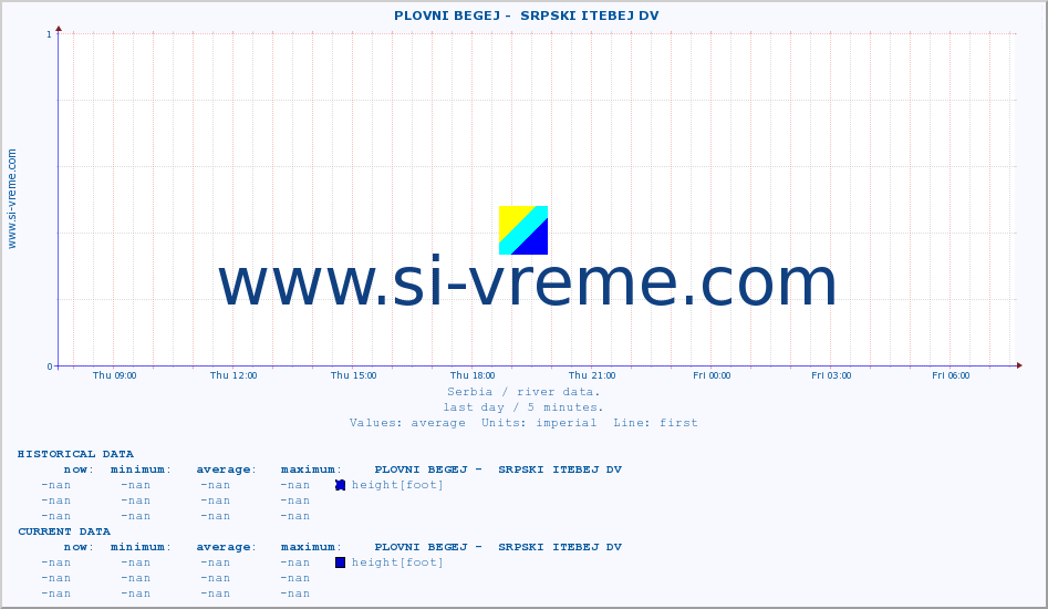  ::  PLOVNI BEGEJ -  SRPSKI ITEBEJ DV :: height |  |  :: last day / 5 minutes.