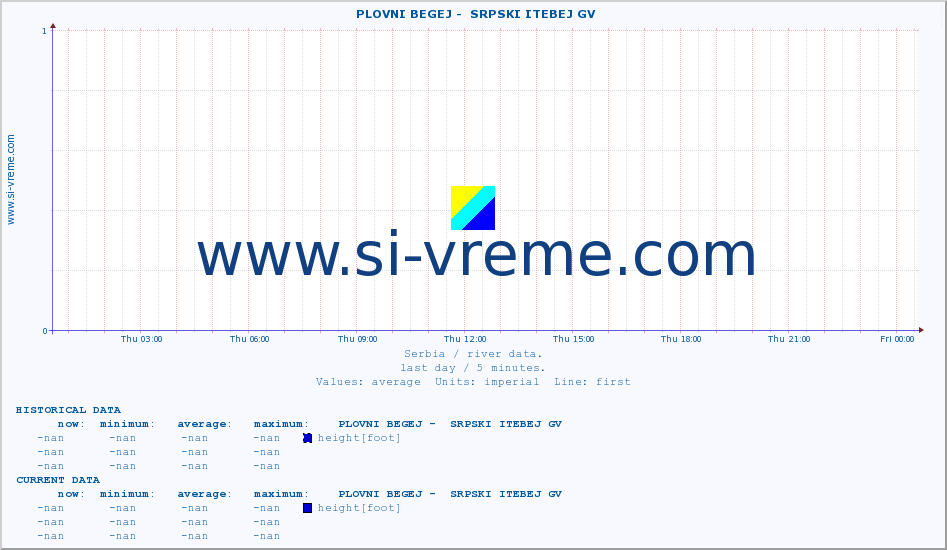  ::  PLOVNI BEGEJ -  SRPSKI ITEBEJ GV :: height |  |  :: last day / 5 minutes.