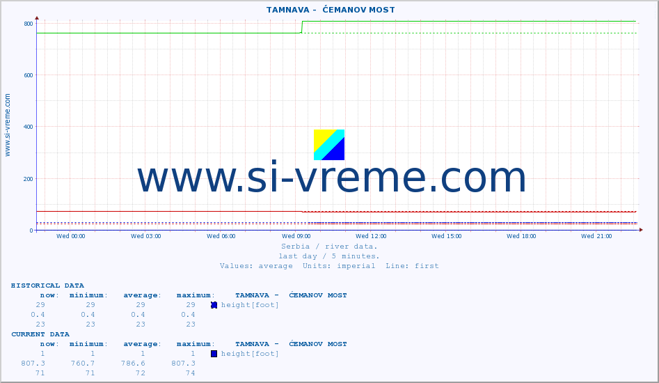  ::  TAMNAVA -  ĆEMANOV MOST :: height |  |  :: last day / 5 minutes.