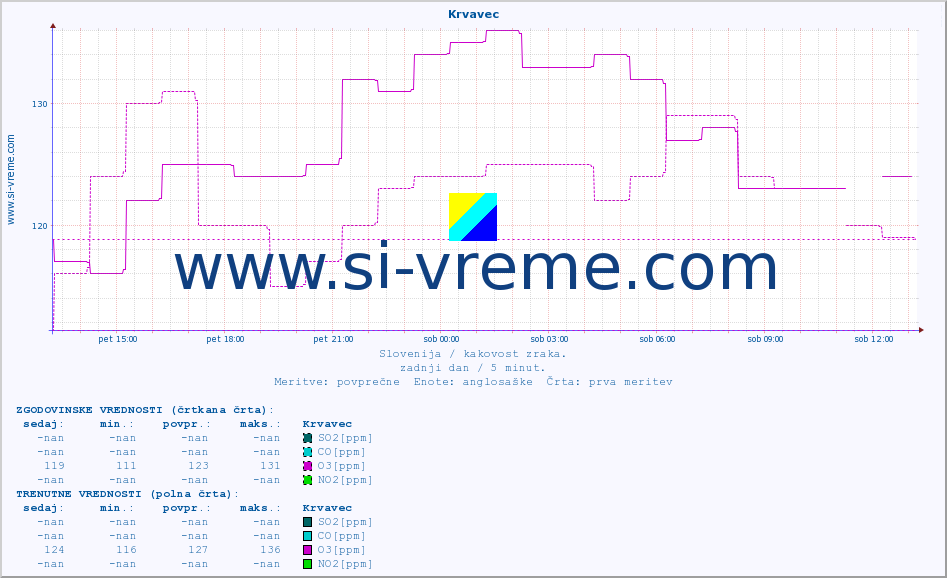 POVPREČJE :: Krvavec :: SO2 | CO | O3 | NO2 :: zadnji dan / 5 minut.