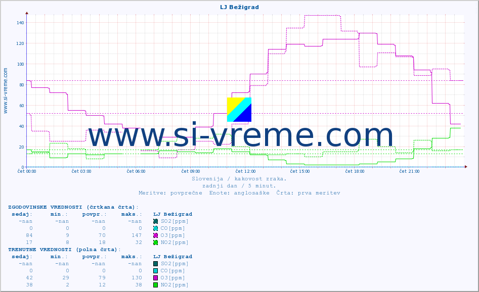 POVPREČJE :: LJ Bežigrad :: SO2 | CO | O3 | NO2 :: zadnji dan / 5 minut.