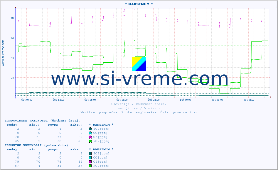 POVPREČJE :: * MAKSIMUM * :: SO2 | CO | O3 | NO2 :: zadnji dan / 5 minut.