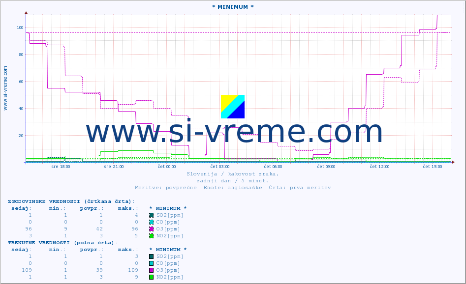 POVPREČJE :: * MINIMUM * :: SO2 | CO | O3 | NO2 :: zadnji dan / 5 minut.