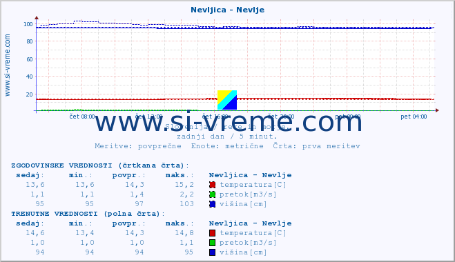 POVPREČJE :: Nevljica - Nevlje :: temperatura | pretok | višina :: zadnji dan / 5 minut.