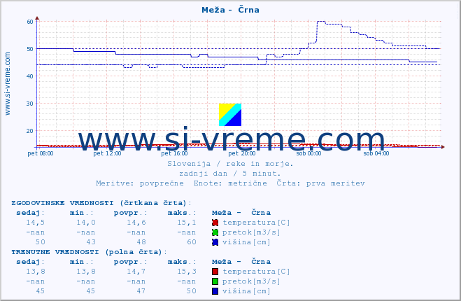 POVPREČJE :: Meža -  Črna :: temperatura | pretok | višina :: zadnji dan / 5 minut.