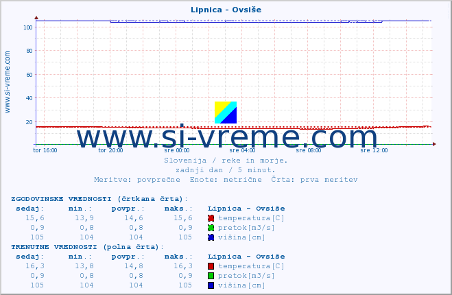 POVPREČJE :: Lipnica - Ovsiše :: temperatura | pretok | višina :: zadnji dan / 5 minut.