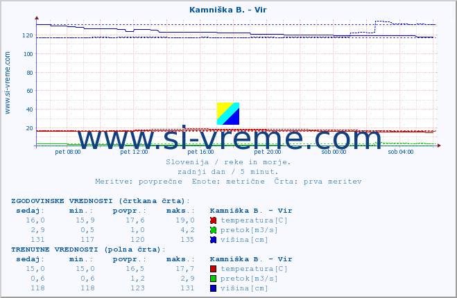 POVPREČJE :: Kamniška B. - Vir :: temperatura | pretok | višina :: zadnji dan / 5 minut.