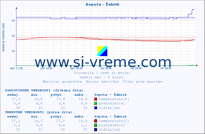 POVPREČJE :: Sopota - Žebnik :: temperatura | pretok | višina :: zadnji dan / 5 minut.