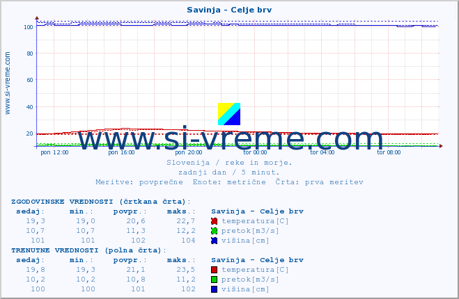 POVPREČJE :: Savinja - Celje brv :: temperatura | pretok | višina :: zadnji dan / 5 minut.