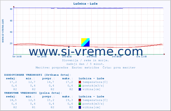 POVPREČJE :: Lučnica - Luče :: temperatura | pretok | višina :: zadnji dan / 5 minut.