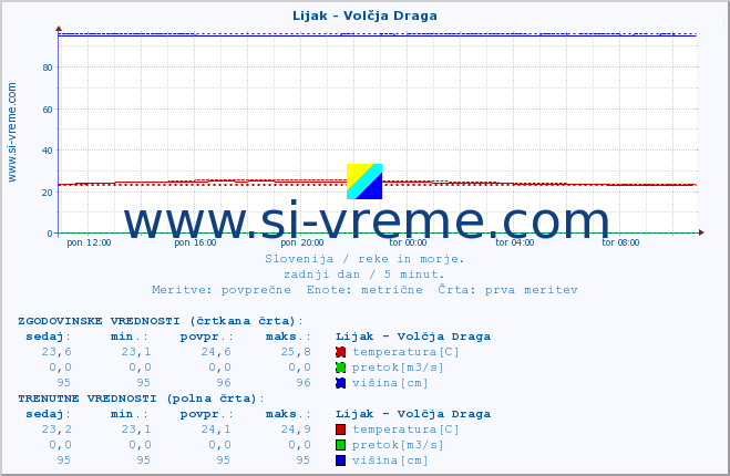 POVPREČJE :: Lijak - Volčja Draga :: temperatura | pretok | višina :: zadnji dan / 5 minut.