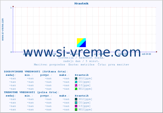 POVPREČJE :: Hrastnik :: SO2 | CO | O3 | NO2 :: zadnji dan / 5 minut.
