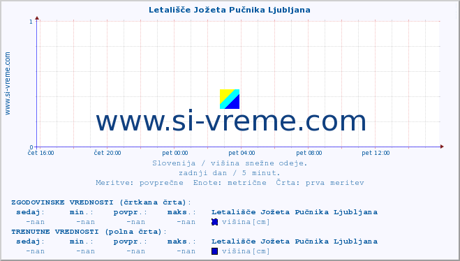 POVPREČJE :: Letališče Jožeta Pučnika Ljubljana :: višina :: zadnji dan / 5 minut.