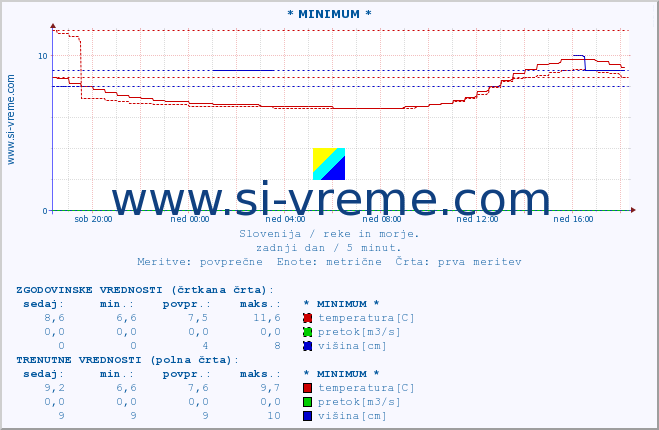 POVPREČJE :: * MINIMUM * :: temperatura | pretok | višina :: zadnji dan / 5 minut.