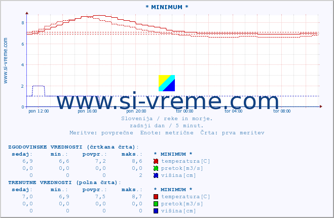 POVPREČJE :: * MINIMUM * :: temperatura | pretok | višina :: zadnji dan / 5 minut.