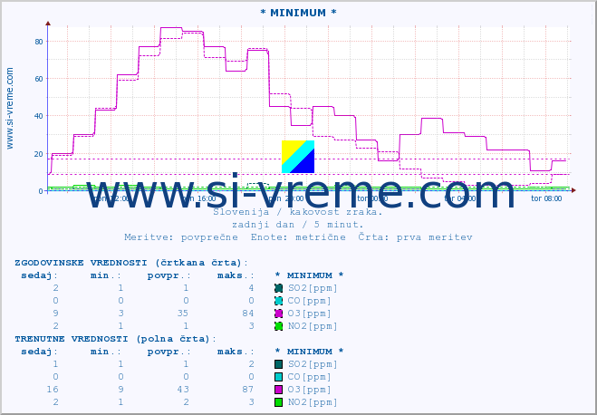 POVPREČJE :: * MINIMUM * :: SO2 | CO | O3 | NO2 :: zadnji dan / 5 minut.