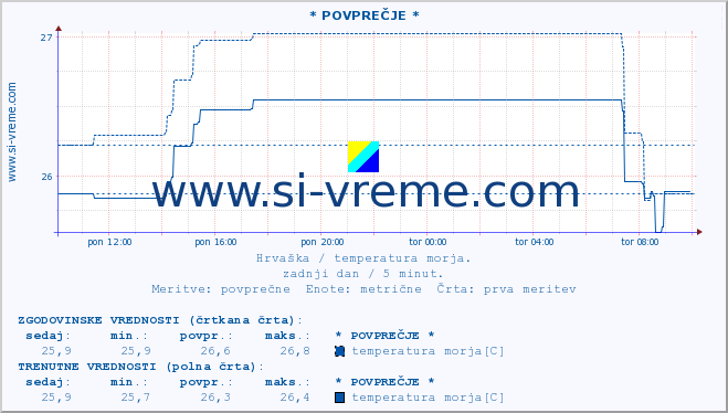 POVPREČJE :: * POVPREČJE * :: temperatura morja :: zadnji dan / 5 minut.