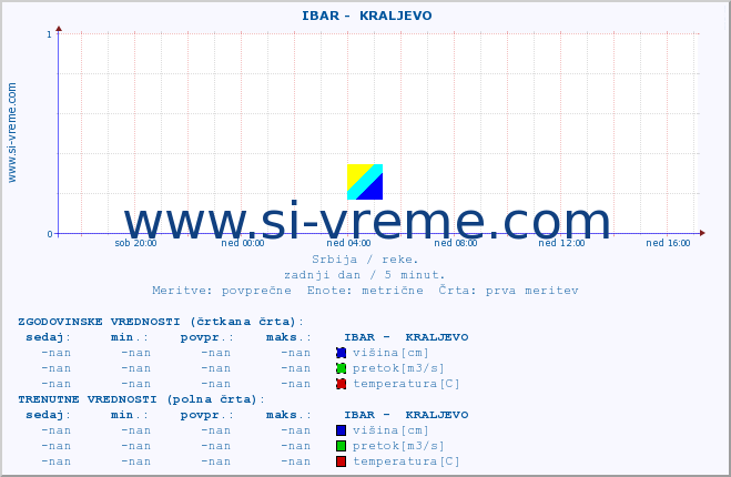 POVPREČJE ::  IBAR -  KRALJEVO :: višina | pretok | temperatura :: zadnji dan / 5 minut.