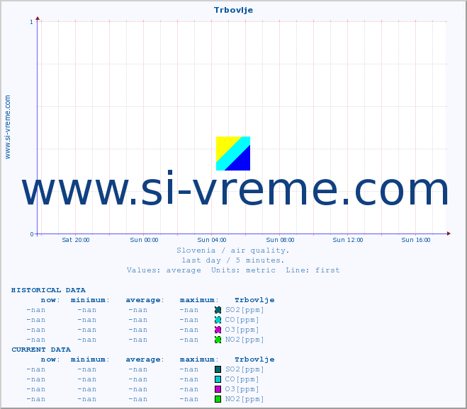  :: Trbovlje :: SO2 | CO | O3 | NO2 :: last day / 5 minutes.