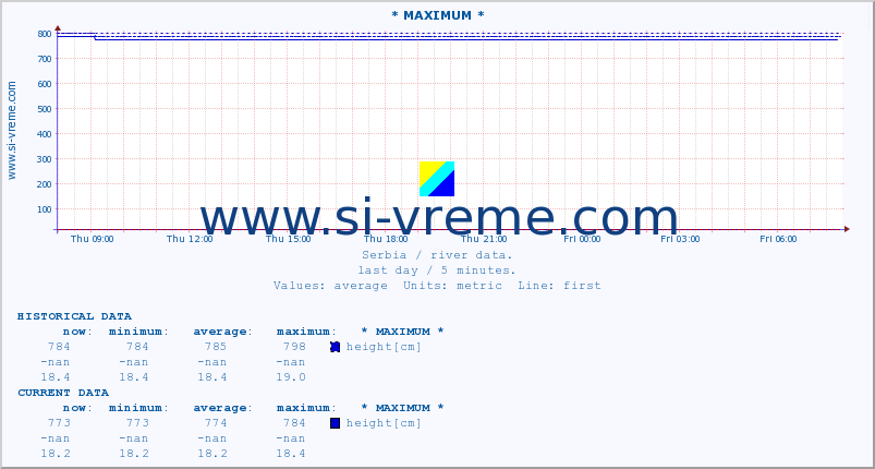  :: * MAXIMUM * :: height |  |  :: last day / 5 minutes.