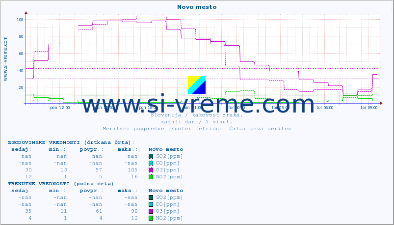 POVPREČJE :: Novo mesto :: SO2 | CO | O3 | NO2 :: zadnji dan / 5 minut.