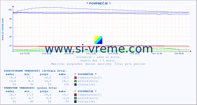 POVPREČJE :: * POVPREČJE * :: temperatura | pretok | višina :: zadnji dan / 5 minut.