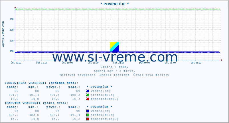 POVPREČJE ::  RAŠKA -  NOVI PAZAR :: višina | pretok | temperatura :: zadnji dan / 5 minut.