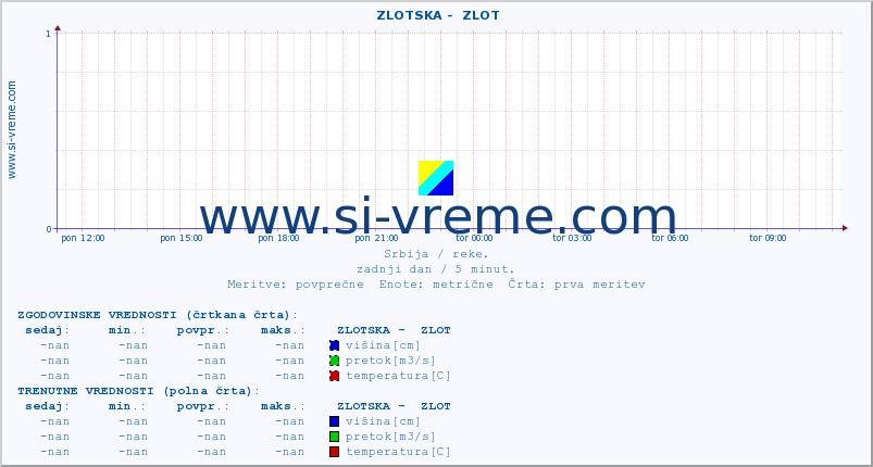 POVPREČJE ::  ZLOTSKA -  ZLOT :: višina | pretok | temperatura :: zadnji dan / 5 minut.