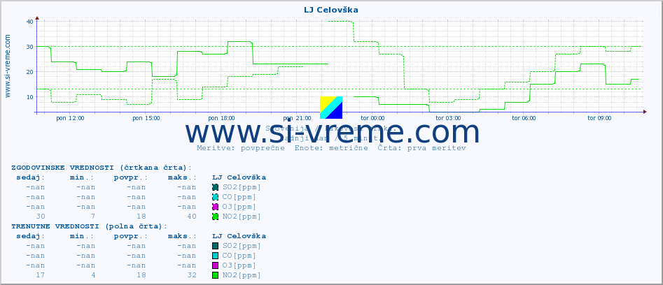 POVPREČJE :: LJ Celovška :: SO2 | CO | O3 | NO2 :: zadnji dan / 5 minut.