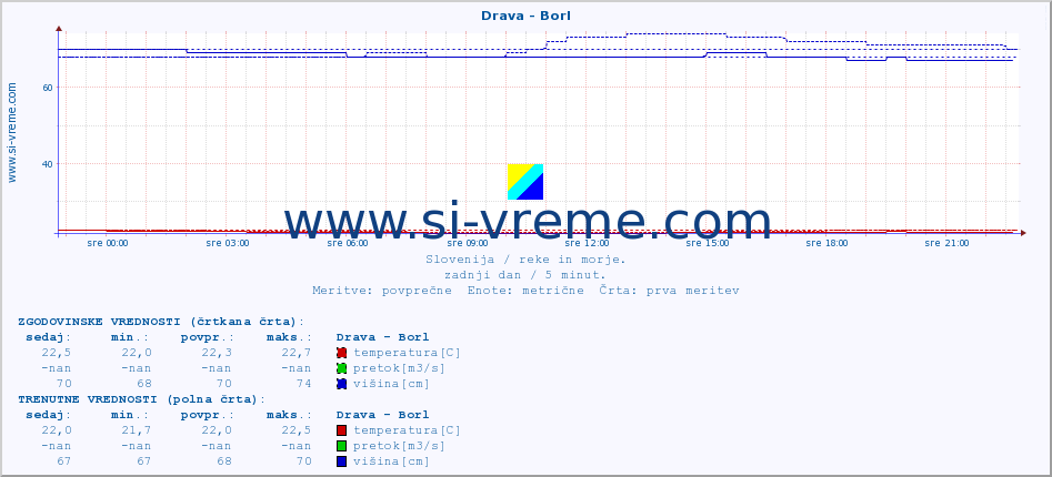 POVPREČJE :: Drava - Borl :: temperatura | pretok | višina :: zadnji dan / 5 minut.