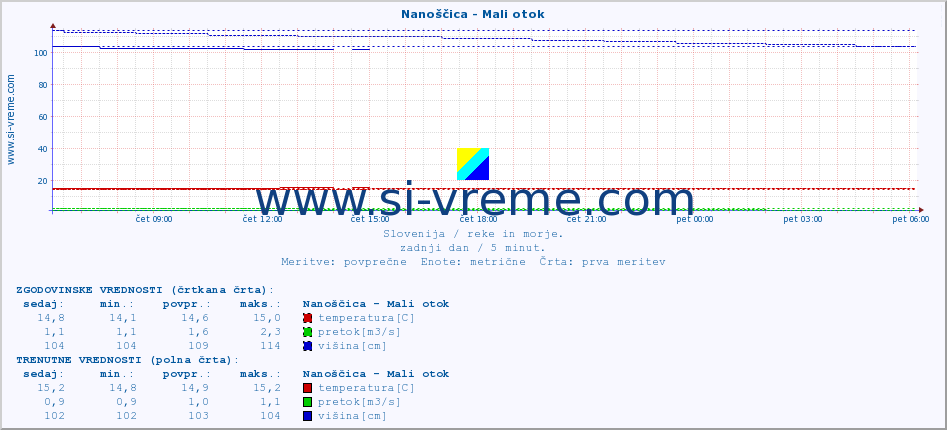 POVPREČJE :: Nanoščica - Mali otok :: temperatura | pretok | višina :: zadnji dan / 5 minut.