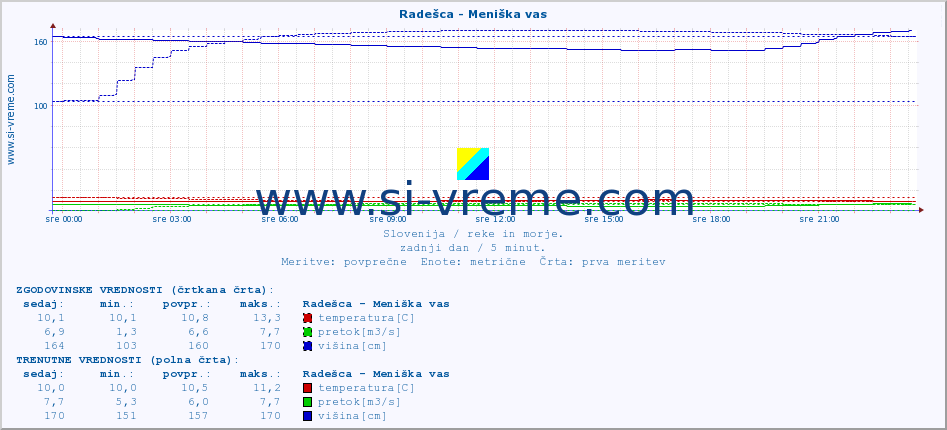 POVPREČJE :: Radešca - Meniška vas :: temperatura | pretok | višina :: zadnji dan / 5 minut.