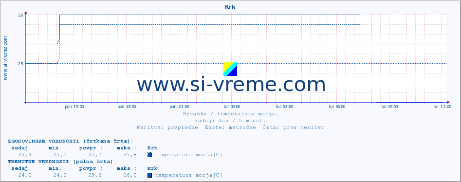 POVPREČJE :: Krk :: temperatura morja :: zadnji dan / 5 minut.