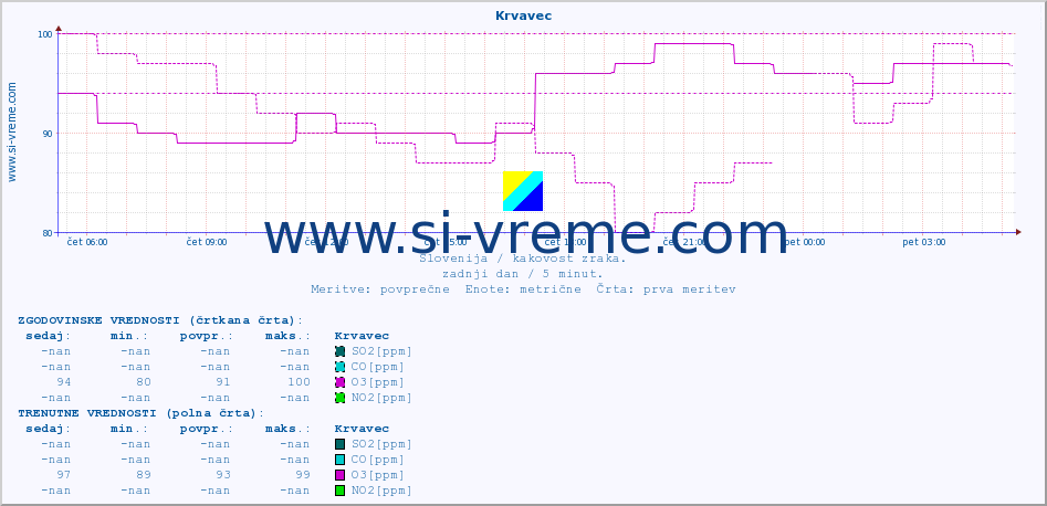 POVPREČJE :: Krvavec :: SO2 | CO | O3 | NO2 :: zadnji dan / 5 minut.