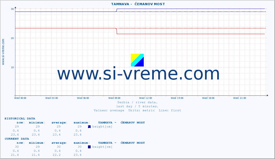  ::  TAMNAVA -  ĆEMANOV MOST :: height |  |  :: last day / 5 minutes.