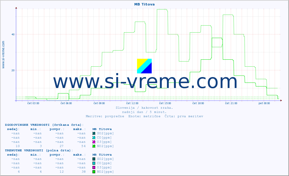 POVPREČJE :: MB Titova :: SO2 | CO | O3 | NO2 :: zadnji dan / 5 minut.