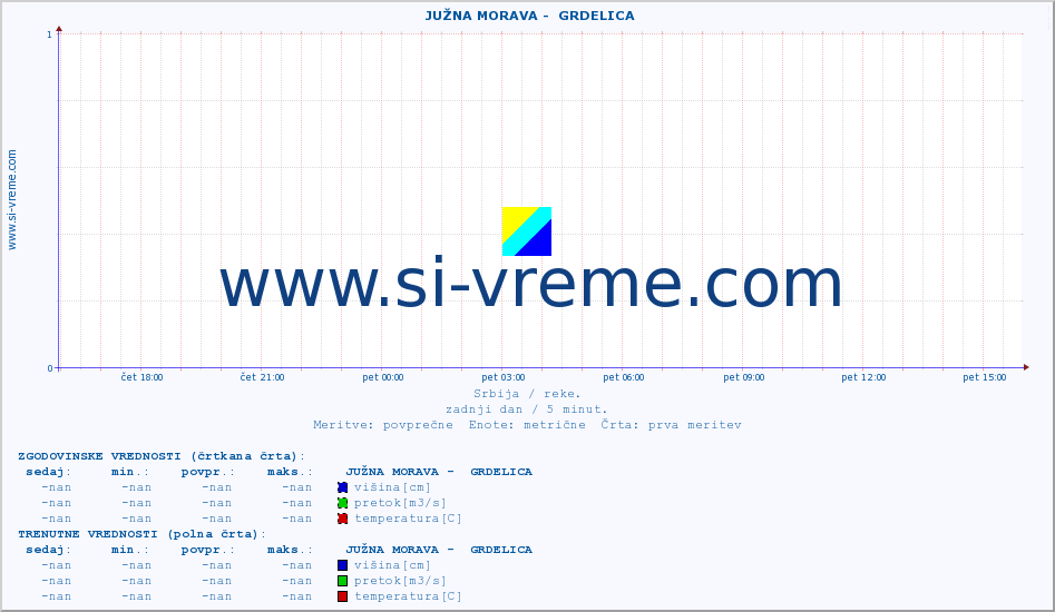 POVPREČJE ::  JUŽNA MORAVA -  GRDELICA :: višina | pretok | temperatura :: zadnji dan / 5 minut.