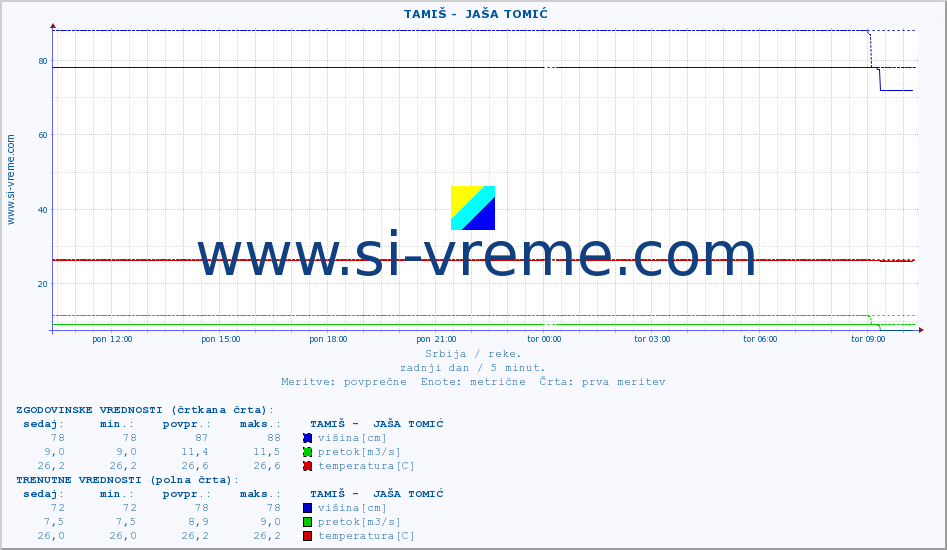 POVPREČJE ::  TAMIŠ -  JAŠA TOMIĆ :: višina | pretok | temperatura :: zadnji dan / 5 minut.