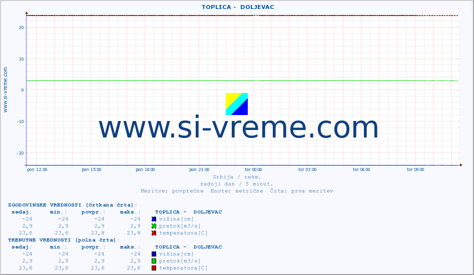 POVPREČJE ::  TOPLICA -  DOLJEVAC :: višina | pretok | temperatura :: zadnji dan / 5 minut.