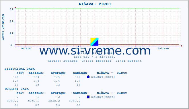  ::  NIŠAVA -  PIROT :: height |  |  :: last day / 5 minutes.