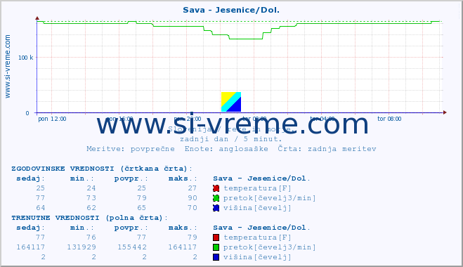 POVPREČJE :: Sava - Jesenice/Dol. :: temperatura | pretok | višina :: zadnji dan / 5 minut.