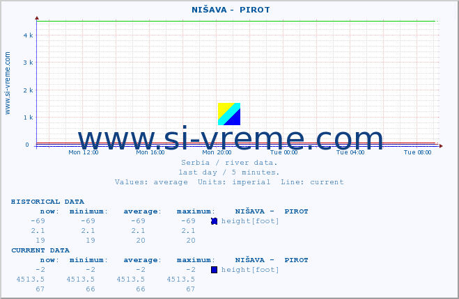  ::  NIŠAVA -  PIROT :: height |  |  :: last day / 5 minutes.