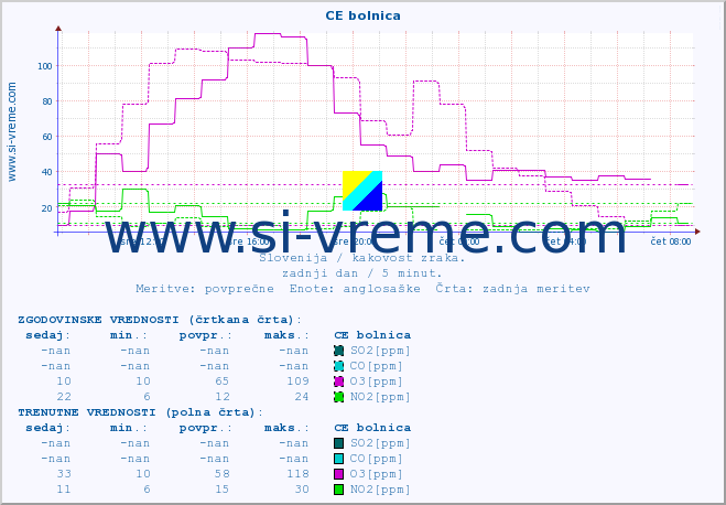 POVPREČJE :: CE bolnica :: SO2 | CO | O3 | NO2 :: zadnji dan / 5 minut.