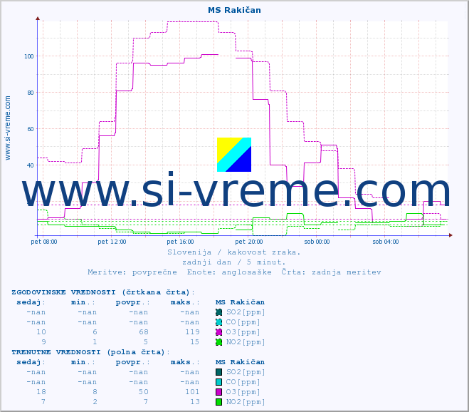 POVPREČJE :: MS Rakičan :: SO2 | CO | O3 | NO2 :: zadnji dan / 5 minut.