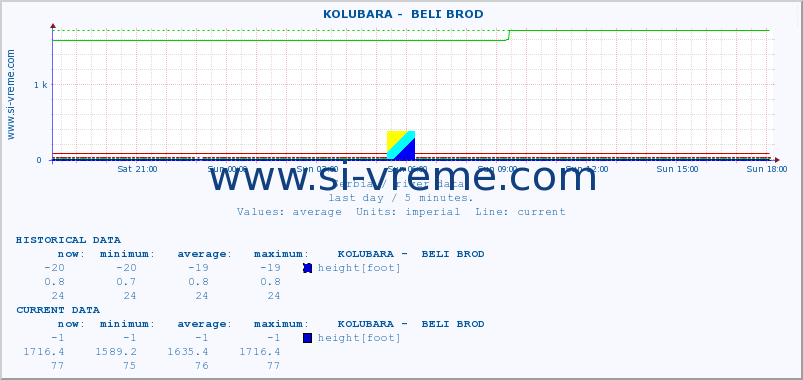  ::  KOLUBARA -  BELI BROD :: height |  |  :: last day / 5 minutes.