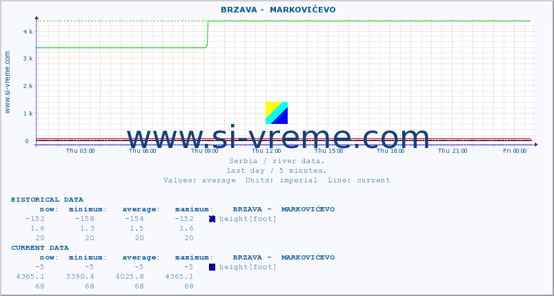  ::  BRZAVA -  MARKOVIĆEVO :: height |  |  :: last day / 5 minutes.