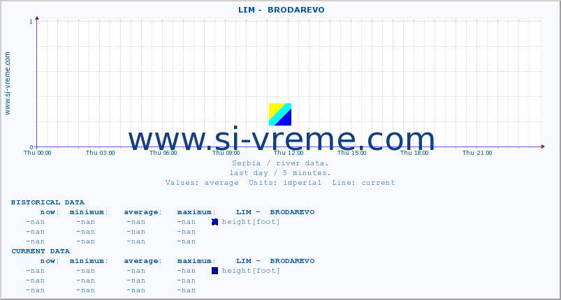  ::  LIM -  BRODAREVO :: height |  |  :: last day / 5 minutes.