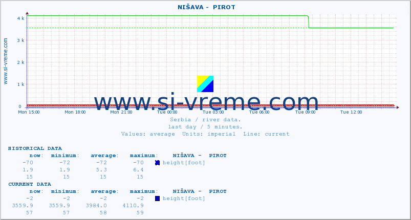  ::  NIŠAVA -  PIROT :: height |  |  :: last day / 5 minutes.